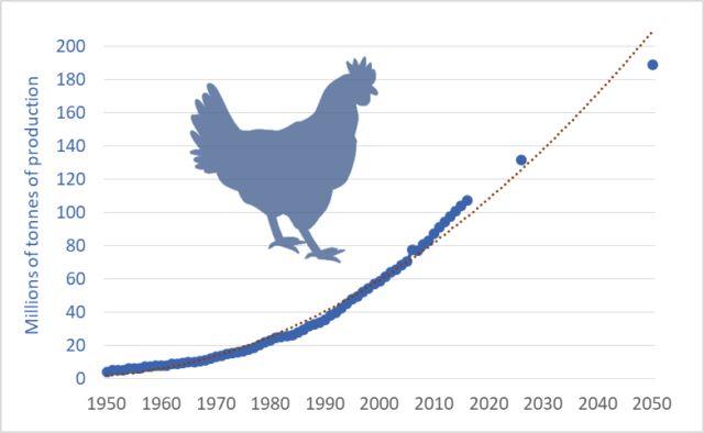 Earth's dominant bird: a look at 100 years of chicken production ...