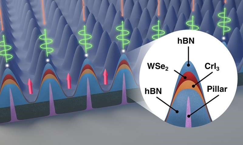 Using quantum properties of light to transmit information