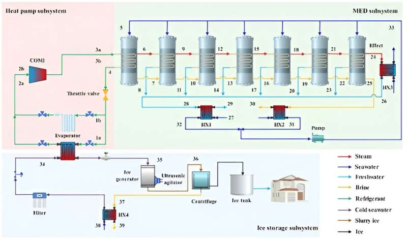سیستم یکپارچه توسعه یافته برای خنک سازی ذخیره یخ و نمک زدایی آب دریا