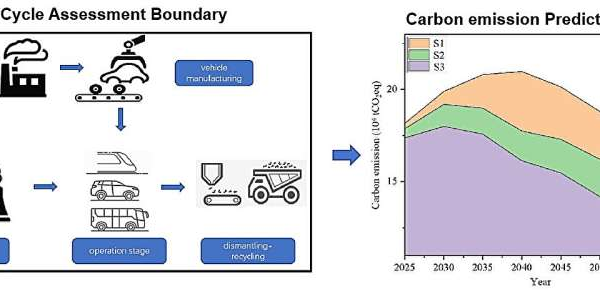 یک مطالعه جامع دوره عمر وسیله نقلیه برای کاهش کربن در حمل و نقل