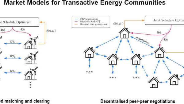تجارت بین خانوارها در جوامع انرژی هوشمند