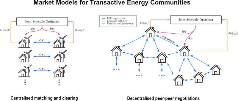 تجارت بین خانوارها در جوامع انرژی هوشمند