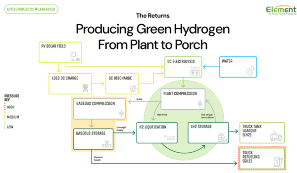 پیشبرد تولید هیدروژن سبز در لنکسترکالیفرنیا