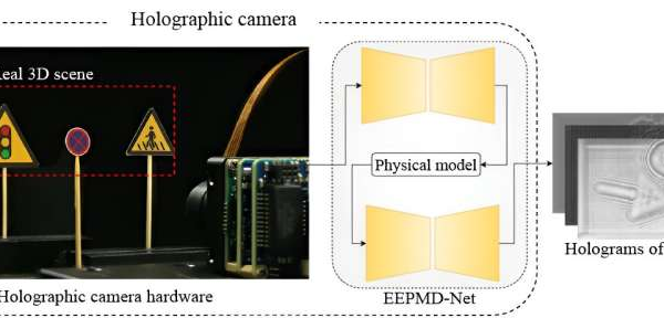 دوربین هولوگرافیک مبتنی بر لنز مایع صحنه های سه بعدی واقعی را می گیرد