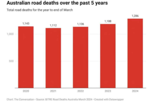 صدها شهر در طول یک سال به آمار صفر مرگ و میر خیابانی دست یافته‌اند