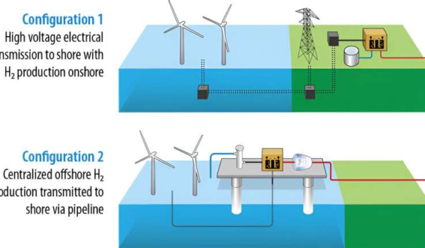 توربین های بادی فراساحلی مسیری را برای تولید هیدروژن پاک ارائه می دهند