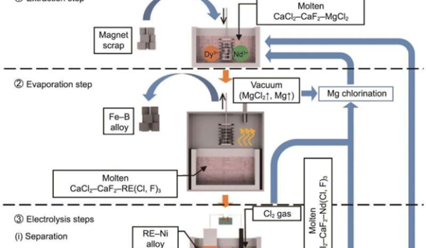 فرآیند بازیافت جدید برای عناصر کمیاب می تواند فناوری سبز را بهبود بخشد