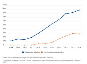 نزدیک به 90 درصد از خودروهای جدید نروژ خودروهای تمام برقی هستند