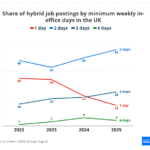هنجار جدید کار ترکیبی در بریتانیا: چند روز در دفتر؟