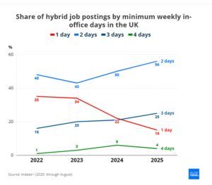 هنجار جدید کار ترکیبی در بریتانیا: چند روز در دفتر؟