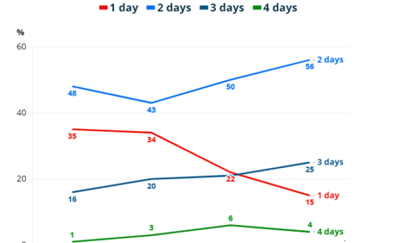 هنجار جدید کار ترکیبی در بریتانیا: چند روز در دفتر؟