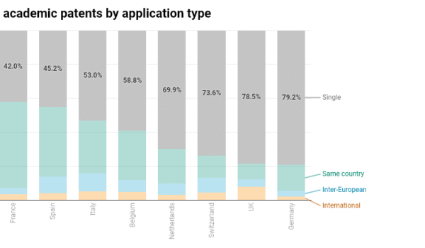 مقایسه ثبت اختراعات  سایر نقاط جهان نسبت به داخل اروپا،