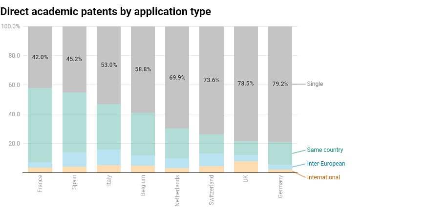 مقایسه ثبت اختراعات سایر نقاط جهان نسبت به داخل اروپا،