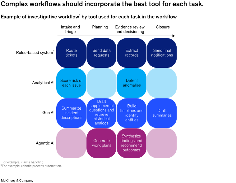 یک سال هوش مصنوعی عامل: شش درس از افرادی که این کار را انجام می‌دهند