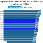 اشتغال فارغ التحصیلان جدید دانشگاه در اروپا: کدام کشورها بهترین چشم‌انداز شغلی را ارائه می‌دهند؟
