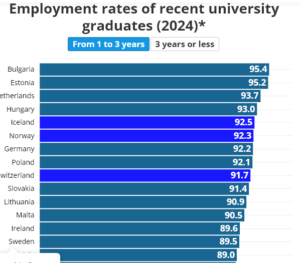 اشتغال فارغ التحصیلان جدید دانشگاه در اروپا: کدام کشورها بهترین چشم‌انداز شغلی را ارائه می‌دهند؟