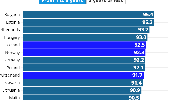 اشتغال فارغ التحصیلان جدید دانشگاه در اروپا: کدام کشورها بهترین چشم‌انداز شغلی را ارائه می‌دهند؟