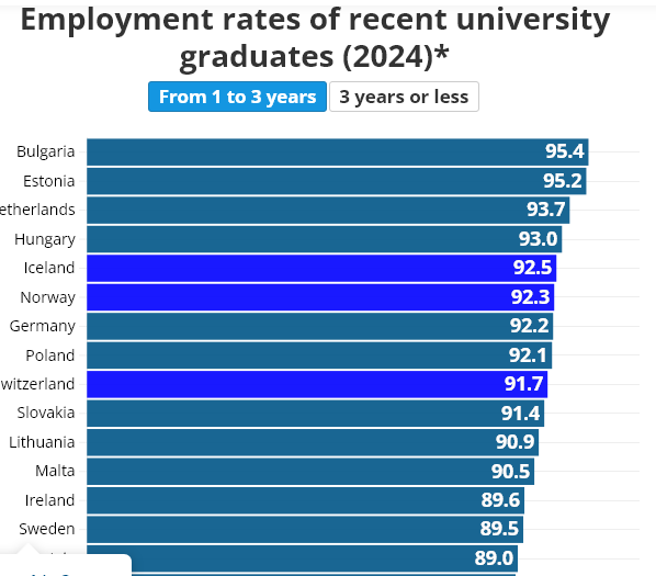 اشتغال فارغ التحصیلان جدید دانشگاه در اروپا: کدام کشورها بهترین چشم‌انداز شغلی را ارائه می‌دهند؟