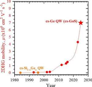 بازگشت عظیم مواد دهه ۱۹۵۰ برای متحول کردن محاسبات مدرن