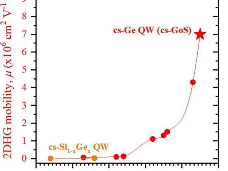 بازگشت عظیم مواد دهه ۱۹۵۰ برای متحول کردن محاسبات مدرن