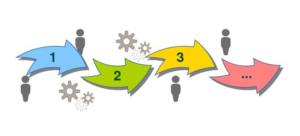 نوآوری فرآیند چیست؟